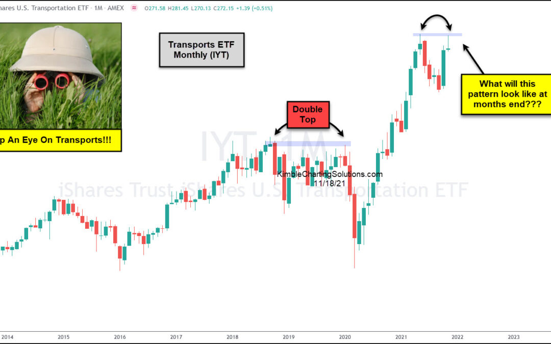 Is The Transportation ETF (IYT) Double Topping At 2021 High?