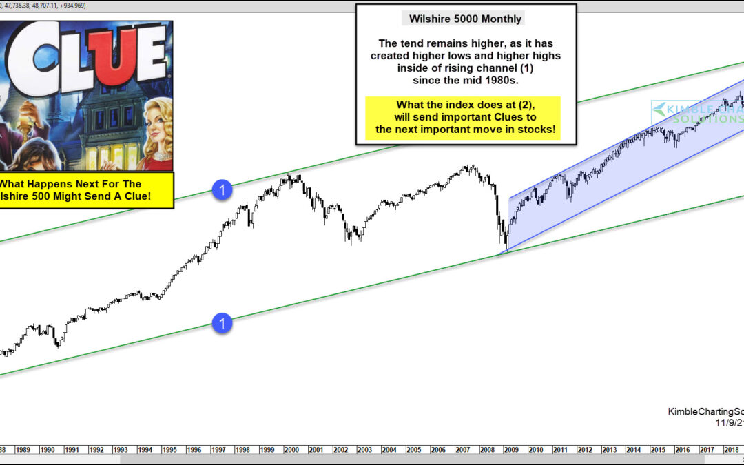 Wilshire 5000 Trading Into Important Inflection Point!
