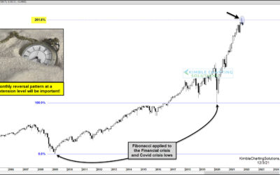 S&P 500 Reversal Suggest The 12-Year Bull Market Is Over?