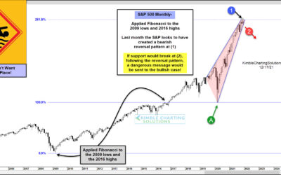Will S&P 500 Reversal Pattern Spell Doom For Stock Bulls?