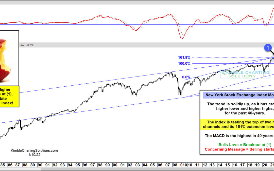 Is NYSE Index Trading At Major Inflection Point?