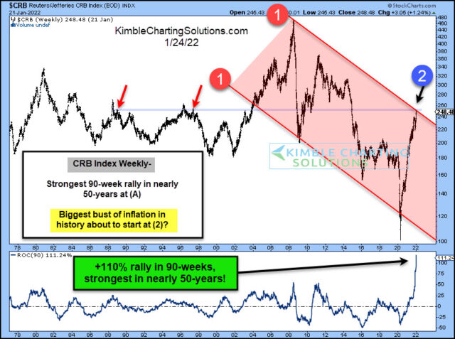 Inflation or Deflation? Depends On What The Commodity Index Does Next!