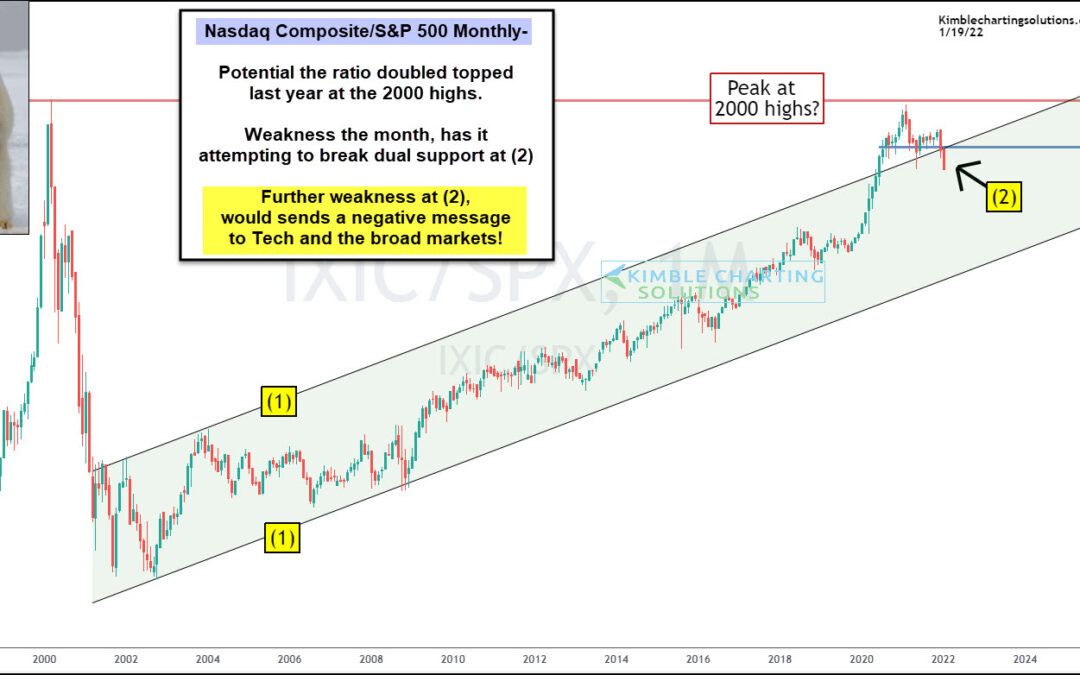 Nasdaq Weakness Has Bears Circling Tech Stocks!