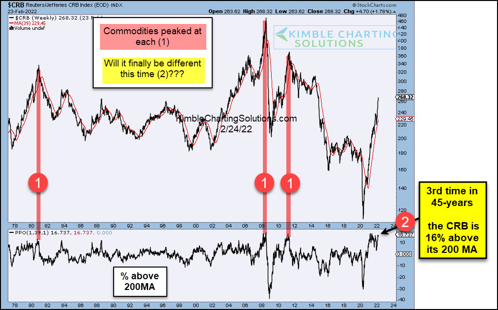 Commodity Price Index Near Most Overbought Level In 45 Years!