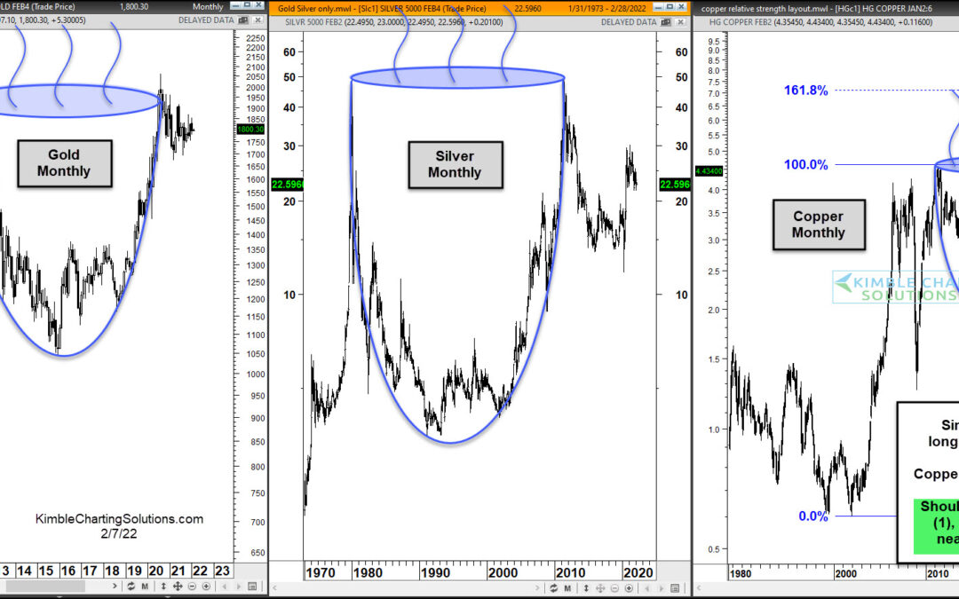 Precious Metals “Cup” Patterns Have Long-Term Bulls Excited!