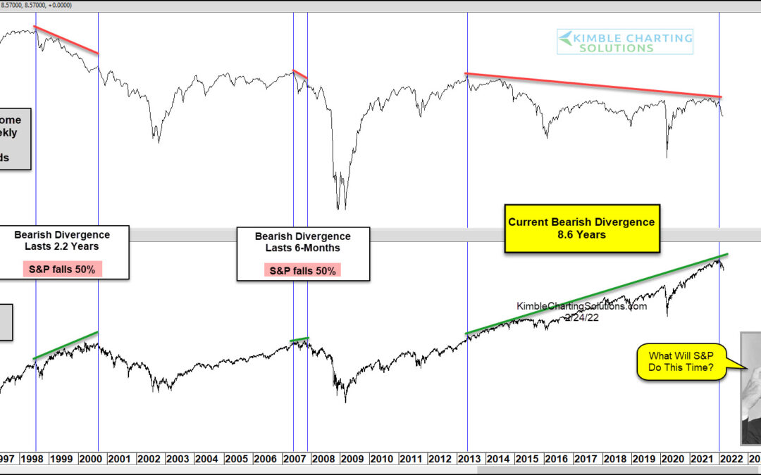 Is Major Junk Bonds Divergence a Warning Sign for Stock Market?