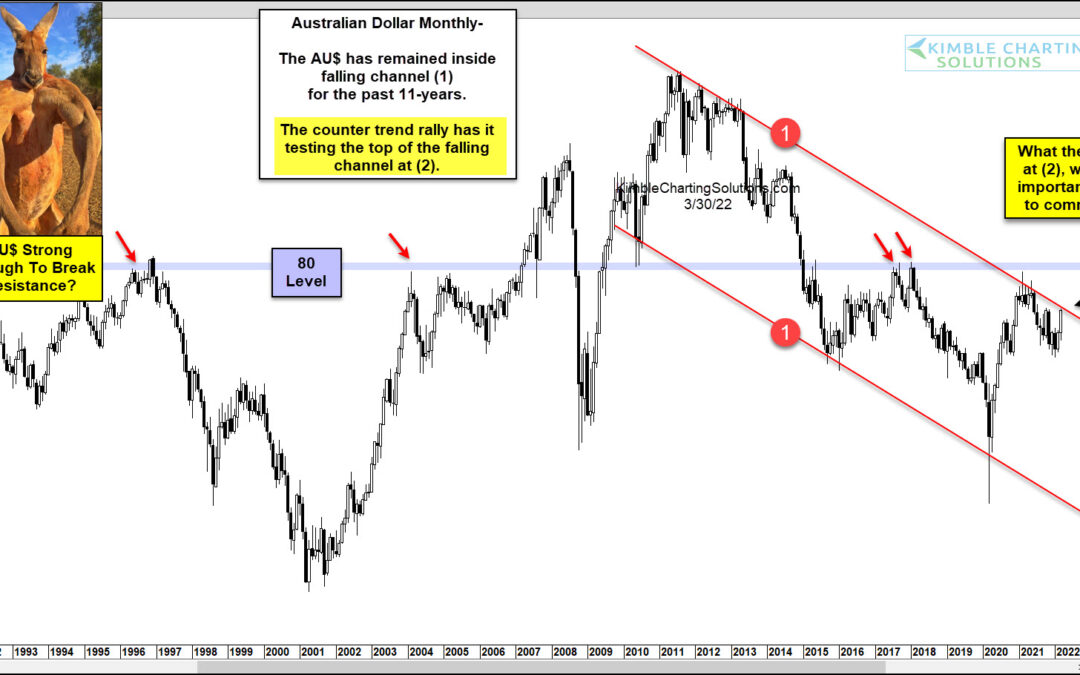 If Australian Dollar Breaks Out, Commodities May Scream Higher!