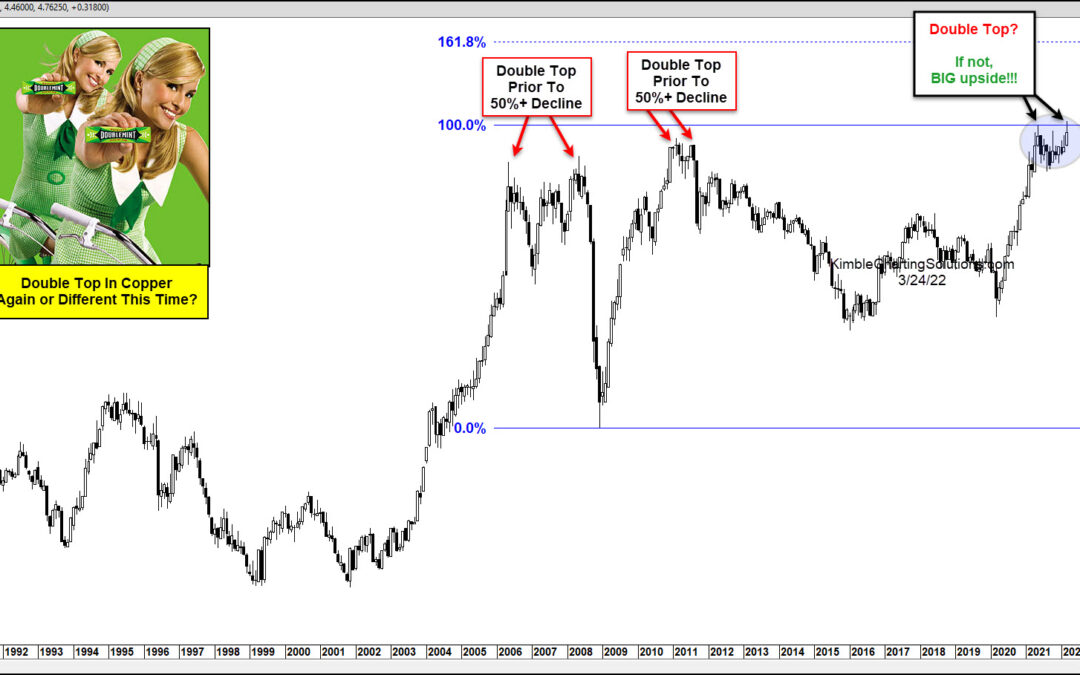 Is Doc Copper Repeating Historic Double Top Price Pattern?