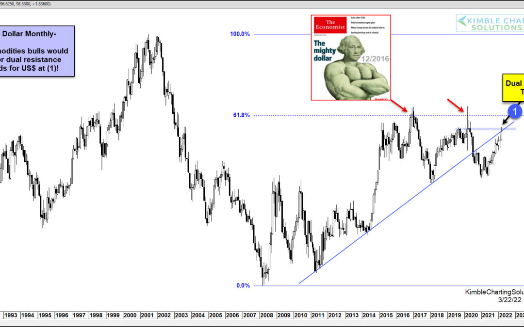 US Dollar Rally Reaches Pivotal Long-Term Resistance!