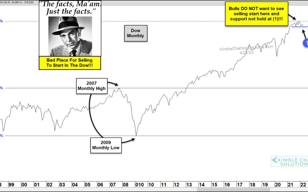 Dow Bulls Do Not Want To See Selling Start Here Says Joe Friday!