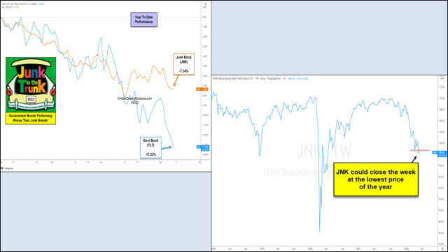 junk bonds tlt comparison both losing money in 2022 april 10