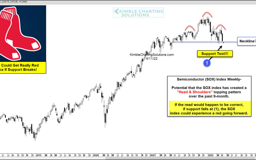 Will Head & Shoulders Pattern Send Semiconductors Index (SOX) Deep In Red?
