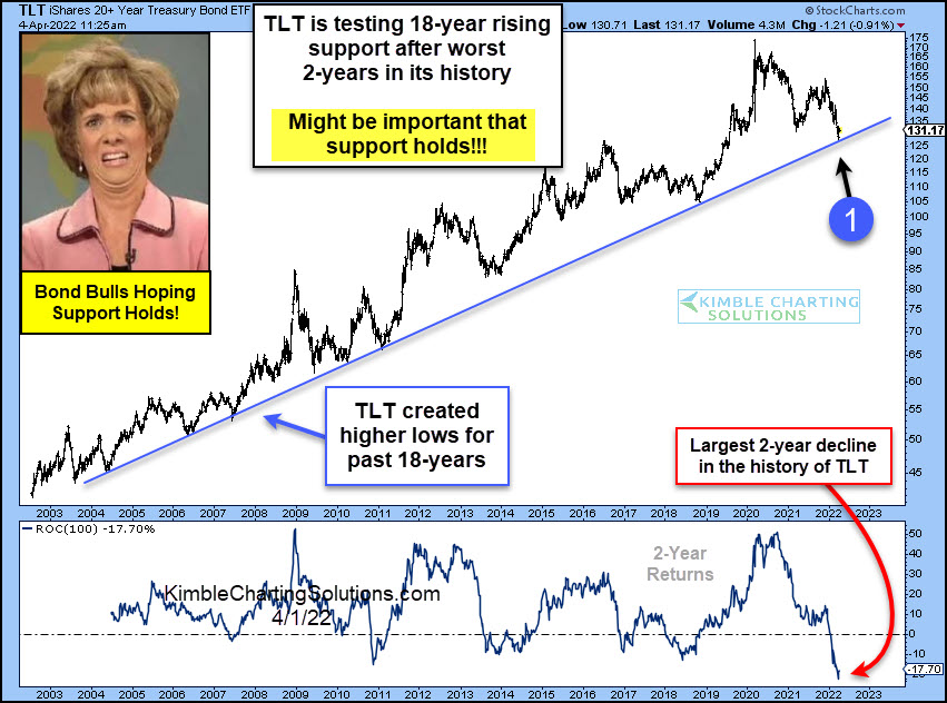 Treasury Bonds ETF (TLT)   Teetering After Worst 2-Years in History!