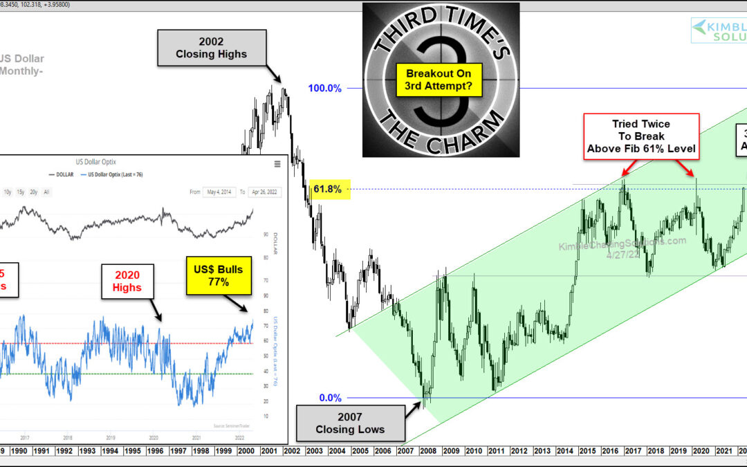US Dollar On Breakout Alert: Will 3rd Time Be A Charm?