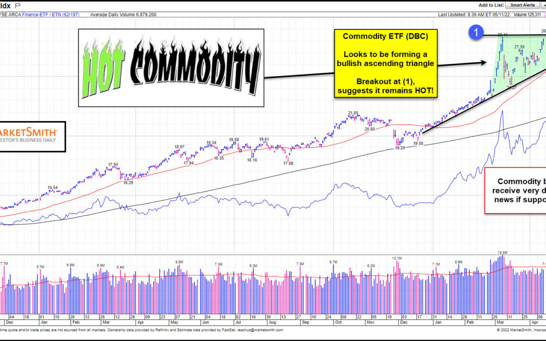 Is The Commodities Bull Market Nearing Another Breakout Buy Signal?