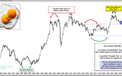 Doc Copper Pattern Suggesting Another Huge Decline Is To Be Expected?