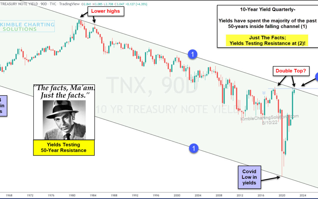50-Year Trend Channel Has Stocks Spooked, Says Joe Friday