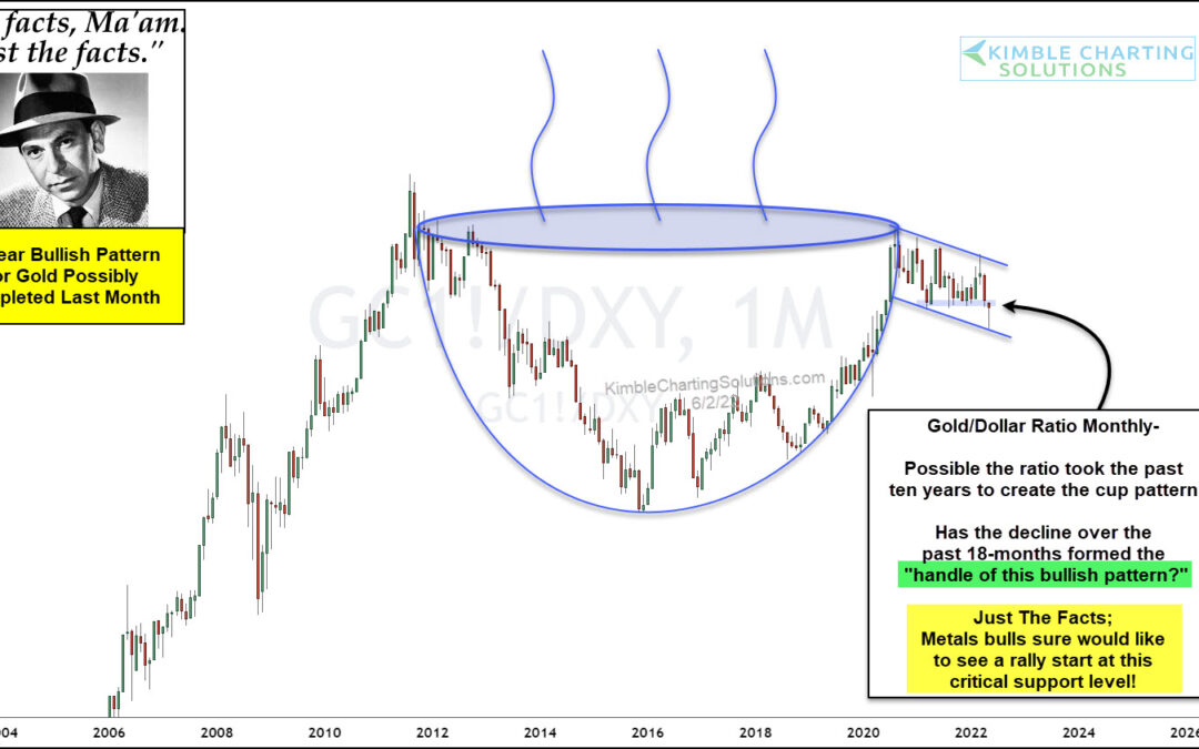Bullish Pattern Could Send Gold Prices Much Higher, Says Joe Friday