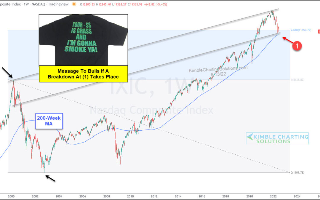 Nasdaq Composite Declines Into Must-Hold Price Support!