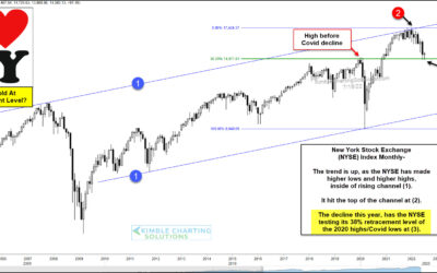NYSE Index Bounces Off 38.2 Fibonacci Level, Will It Hold?