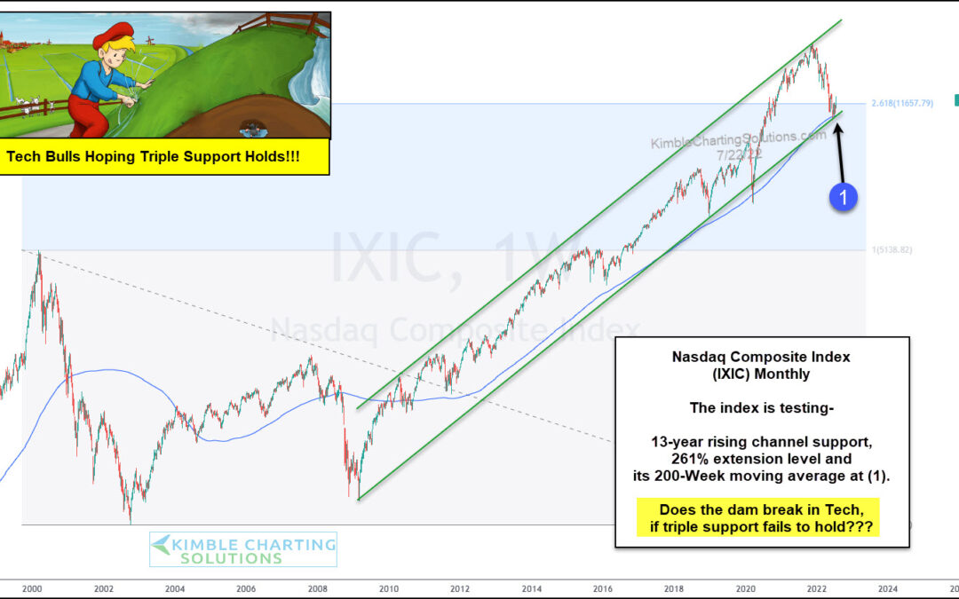 Will Nasdaq Composite Decline Be Saved By Triple Support?