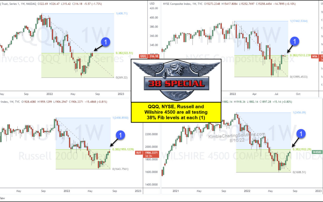 U.S. Stock Market Set To Receive Key Message From Fibonacci Level!