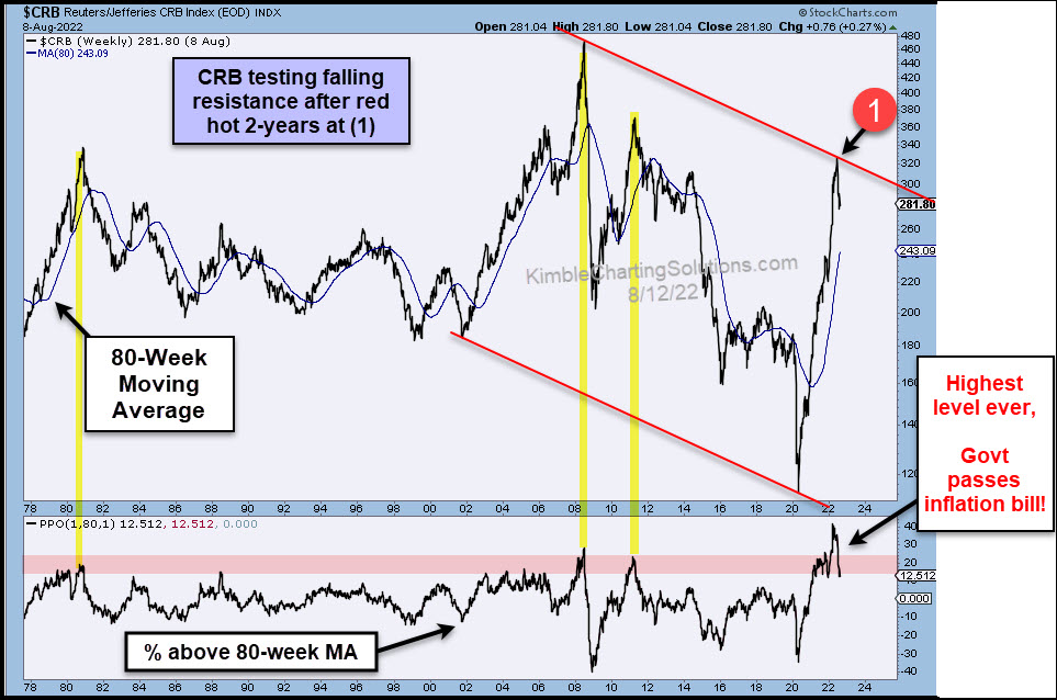 Is the CRB Commodity Index Peaking and Reversing Lower?