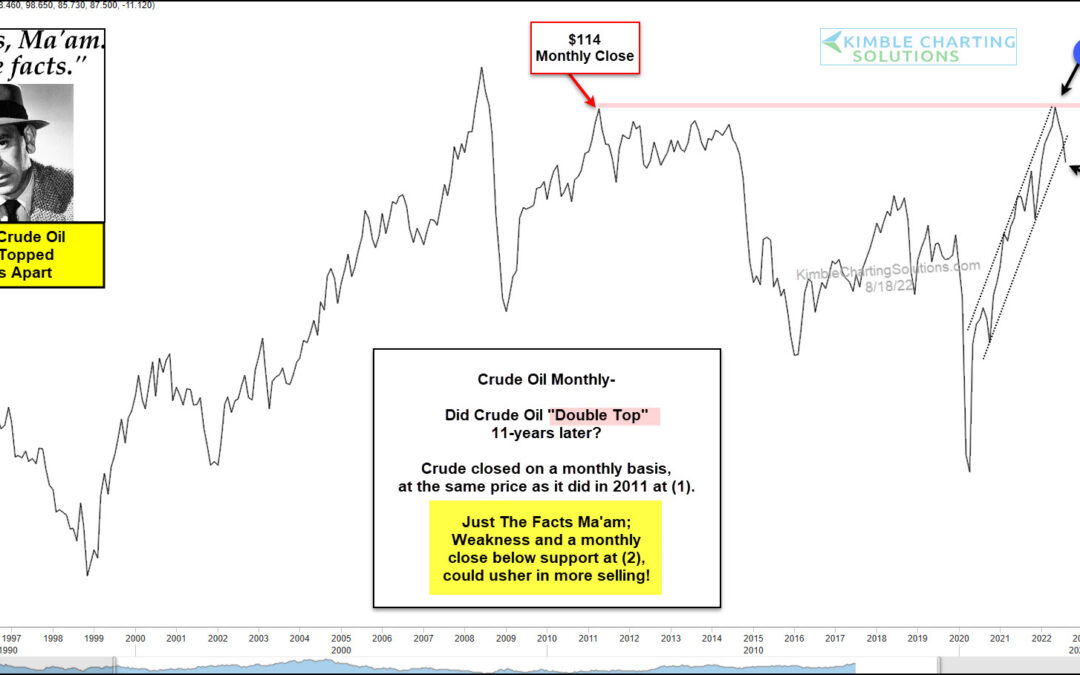 Are Crude Oil Prices Creating A Double Top Price Peak?