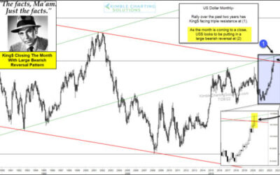 US Dollar Forms Large Bearish Reversal Pattern, Weakness Ahead?