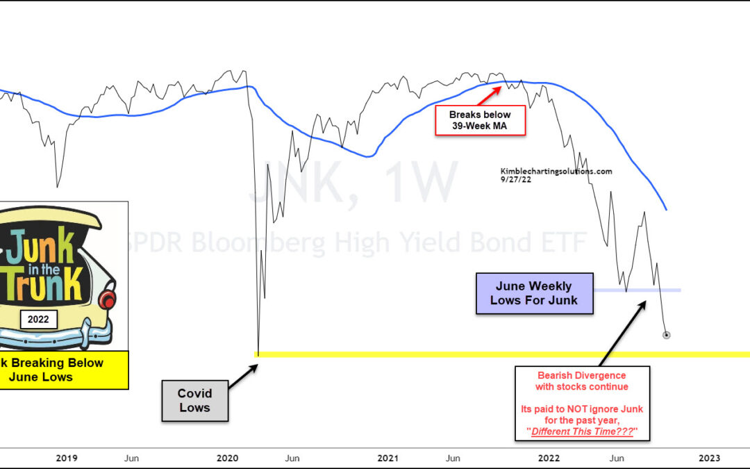 Junk Bonds Suggesting Stocks Have Much More Downside?