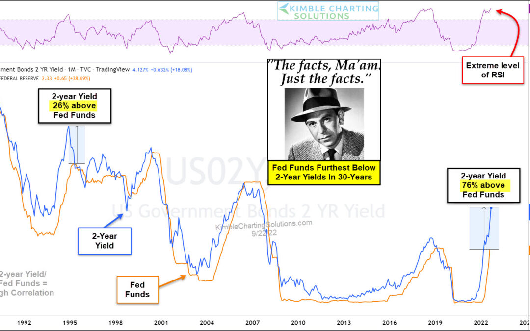 Fed Funds Could Rise 2% More, Says 2-Year Yields and Joe Friday!