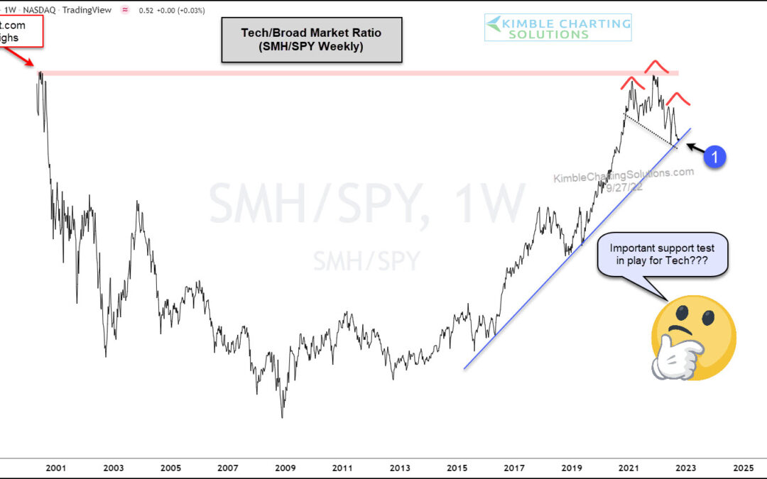 Tech Stocks Leadership Reaches Important Trend Line Support!