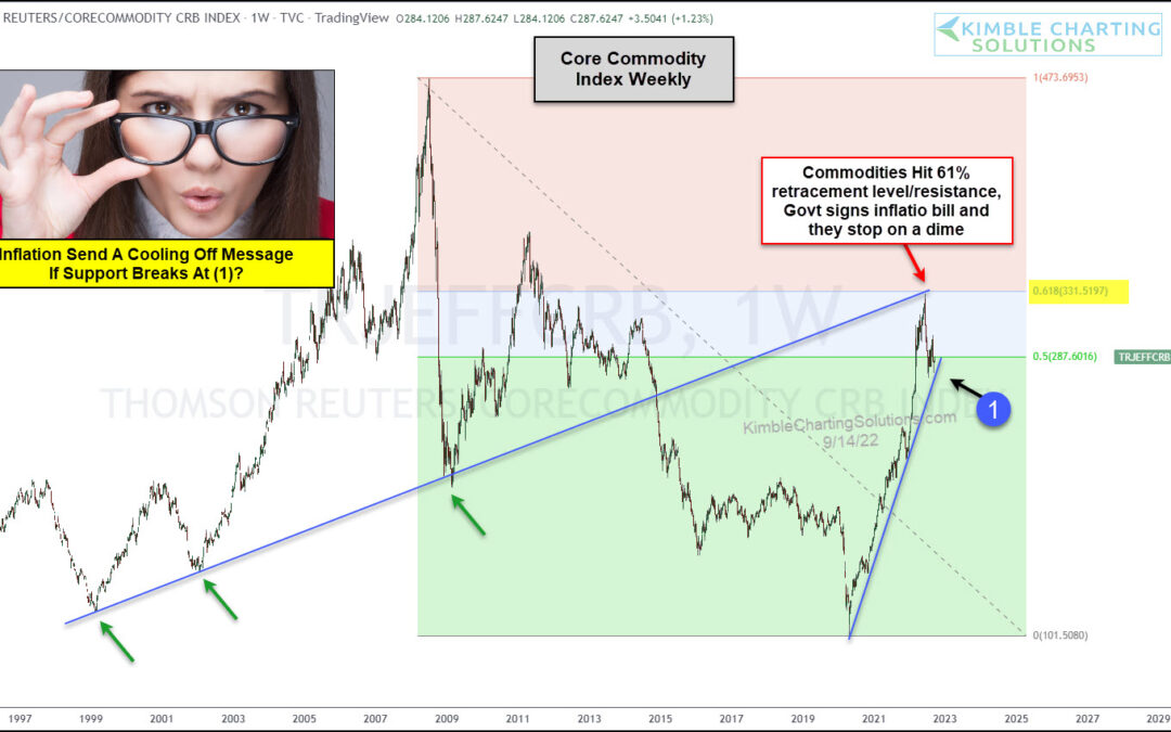 Is Inflation Cooling Off? Watch This Commodity Index!