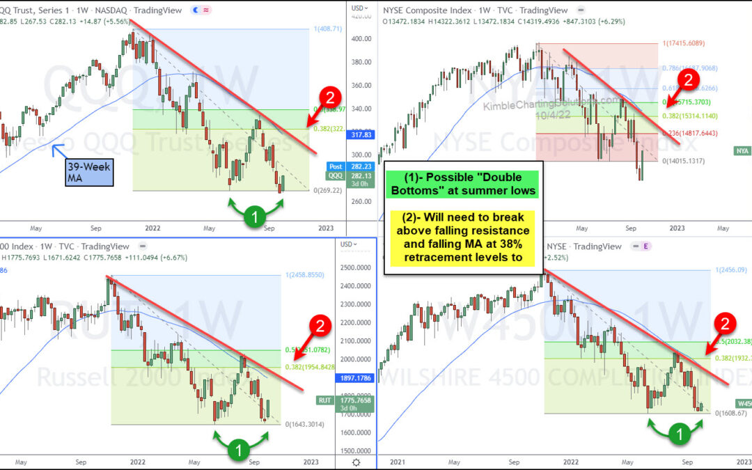 Major Stock Market Indices Try To Form Double Bottoms