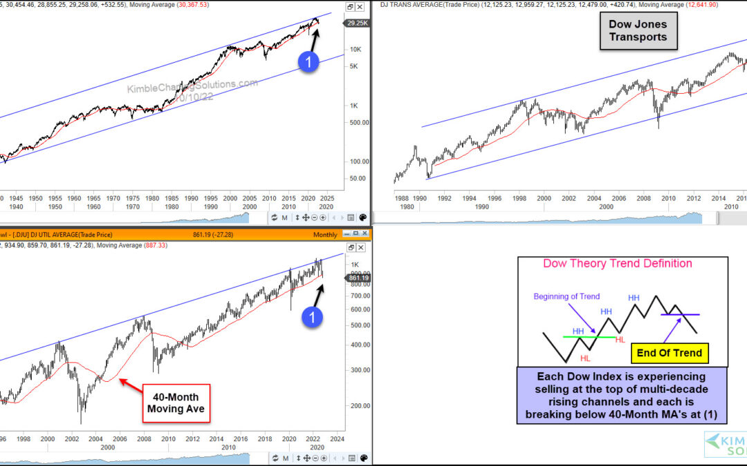 Is Dow Theory Saying Game Over for Stock Market?