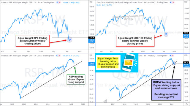 Tech Stocks Continue To Flash Caution To Broad Market