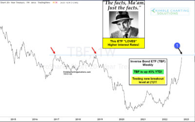 This ETF Loves Higher Interest Rates, Says Joe Friday!
