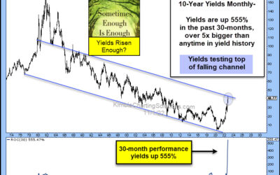 Is A 500% Rally In Yields, In 30-Months Enough?
