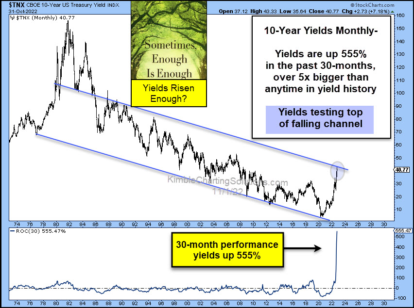 Is A 500% Rally In Yields, In 30-Months Enough?