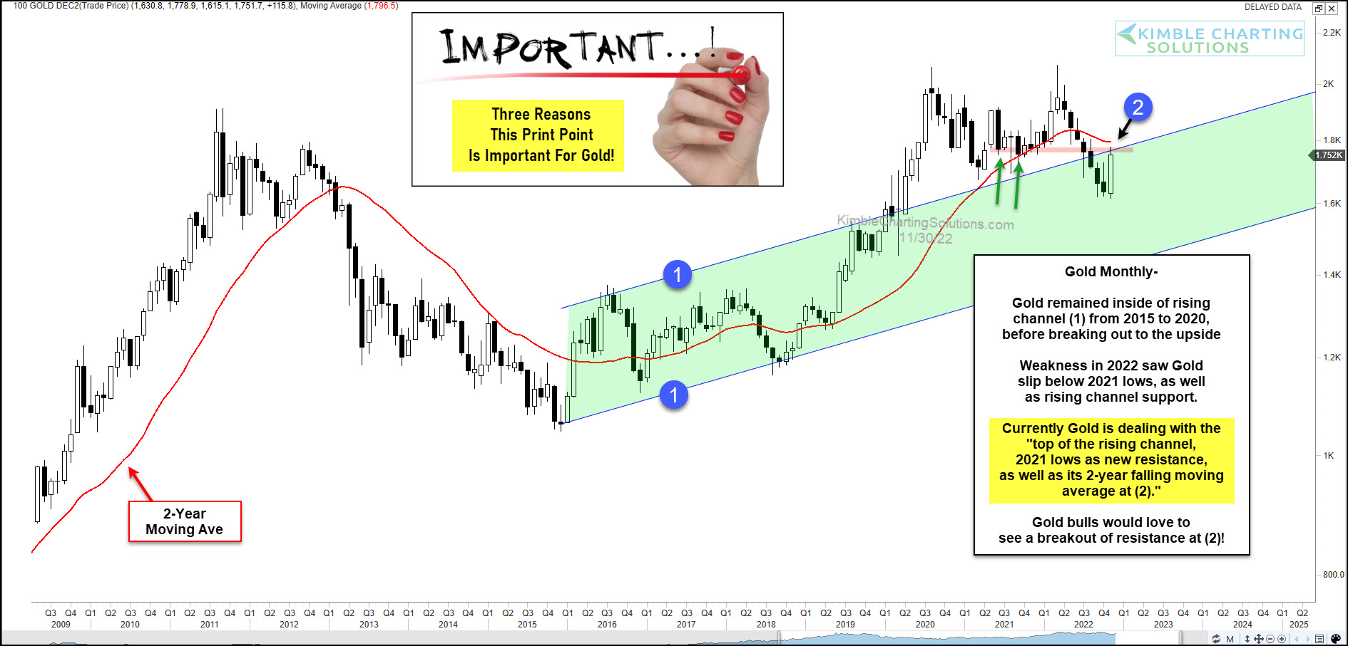gold-testing-resistance-important-level-