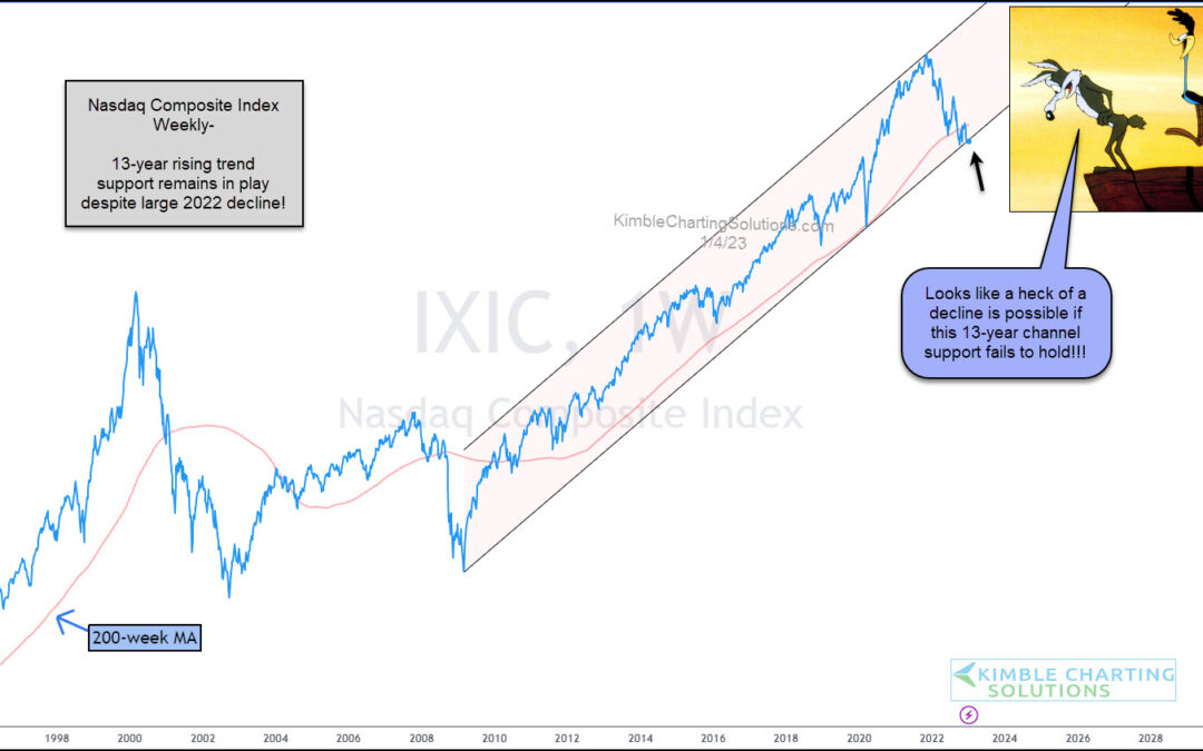 Nasdaq On The Brink Of A Larger Collapse? Watch This Support!