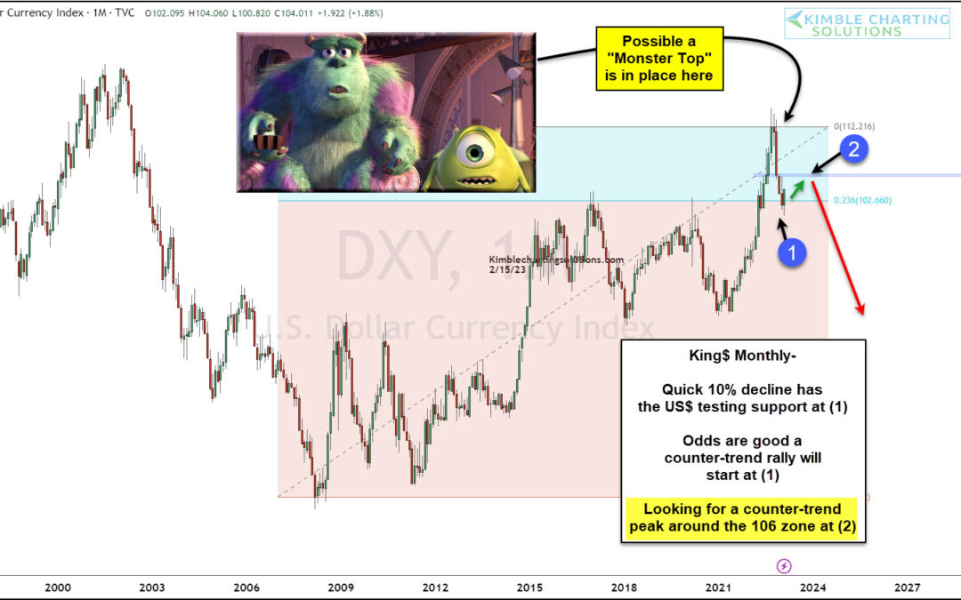 Is US Dollar Creating A Monster Topping Pattern?