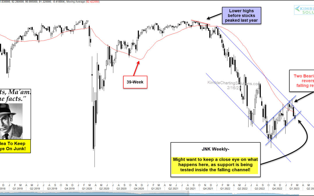 Junk Bonds About To Send New Bearish Message To Stocks, Possible Says Joe Friday