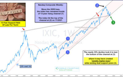 Nasdaq Composite Rally Starts From Important Trend Line Support!