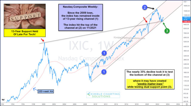Nasdaq Composite Rally Starts From Important Trend Line Support!