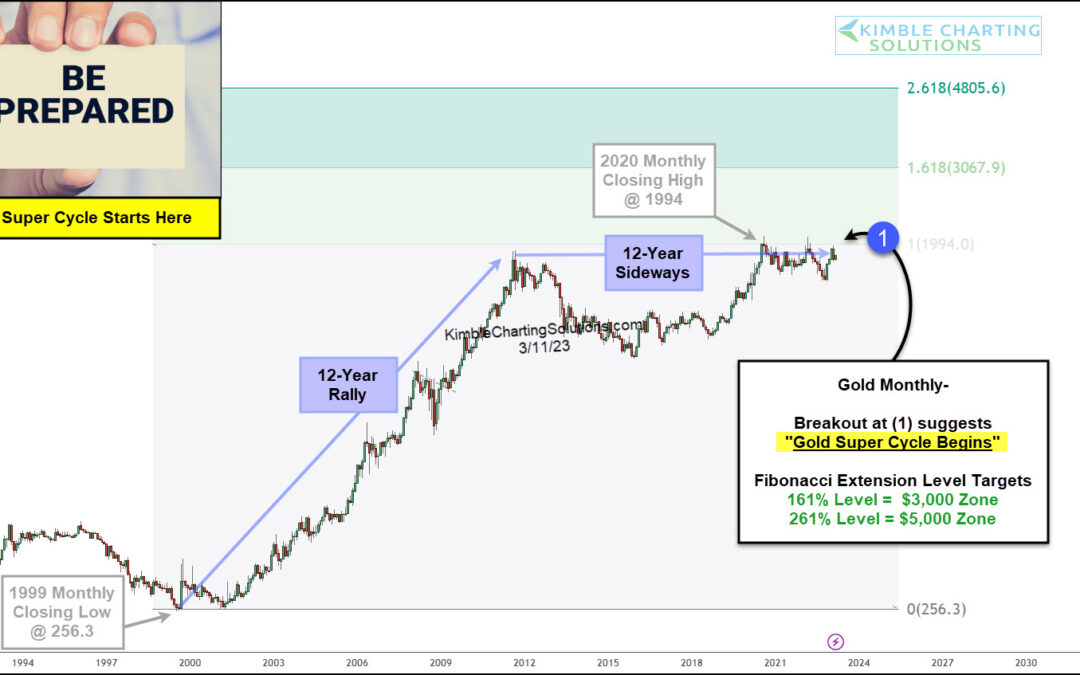 Gold Bulls Eyeing Historic Super-Cycle Breakout Level!