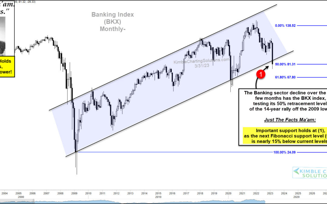 90-day Bank Decline Wipes Out Half Of 14-Year Rally-Key Support Test Now In Play, Says Joe Friday!