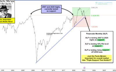 The Financial Sector Is Teetering On Historic Technical Support!