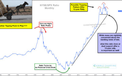 Stock Indicator Creating A Top Similar To 2000?
