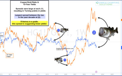 Copper/Gold Ratio Suggesting Interest Rate Decline Ahead